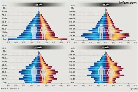 人口比例三角圖|人口金字塔